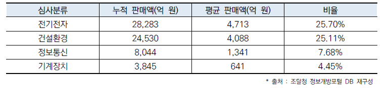 ‘13∼’18년 우수제품 심사분야별 판로지원 현황