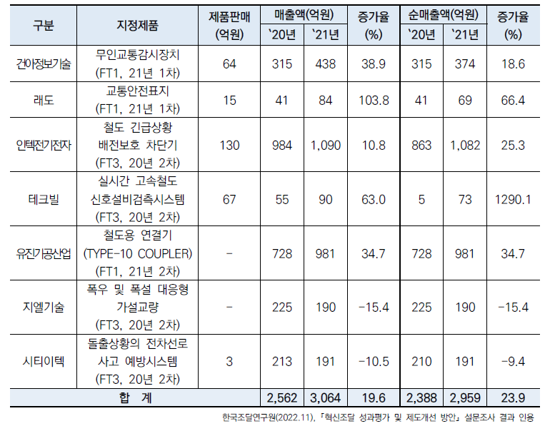 국토교통분야 혁신제품 판매실적 현황(`20~`21년)