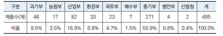 FT1 혁신제품 지정현황