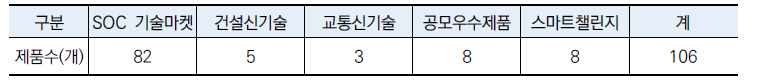 국토부 FT3 혁신제품 지정 현황