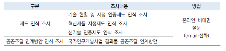 설문조사 내용 구성