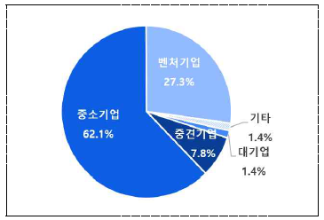 기업유형 분포