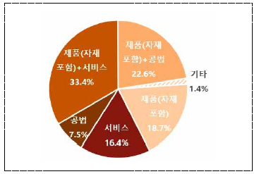 보유기술 유형 분포