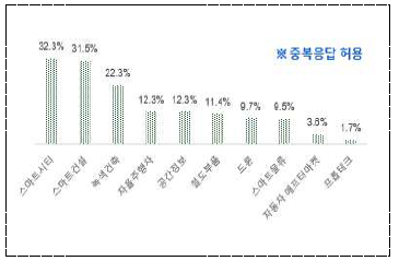 국토부 10대 중점 육성분야 비중