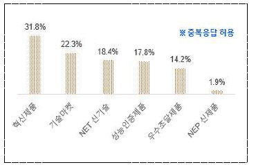 보유기술 인증 유형