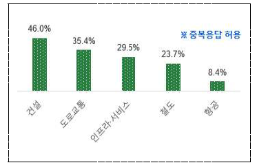 보유기술 분야