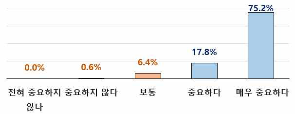 (중요도) 공공시장 진입 가능성