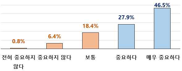 (중요도) 민간시장 진입 가능성