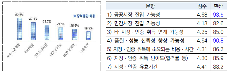 지정·인증 희망 유형 및 주요 고려 요소