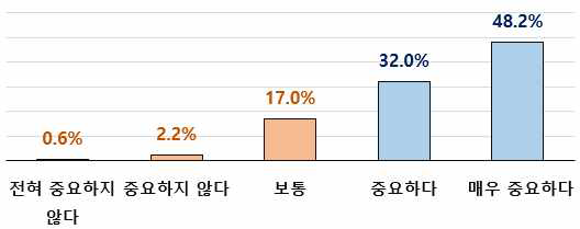 (중요도) 타 지정·인증 취득 연계 가능성