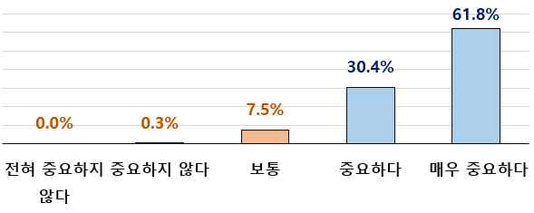 (중요도) 품질·성능 신뢰성 향상 가능성