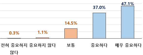 (중요도) 지정·인증 취득 난이도