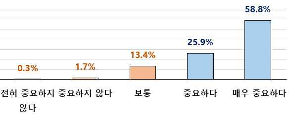 (중요도) 지정·인증 유효기간