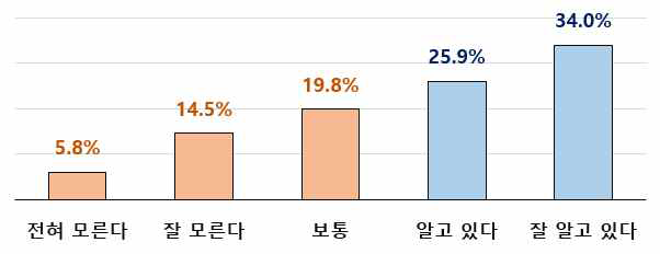 (인지도) 개념과 운영 목적