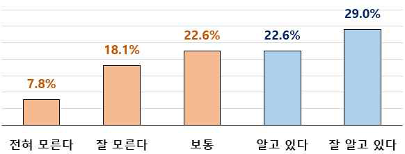 (인지도) 지정 혜택