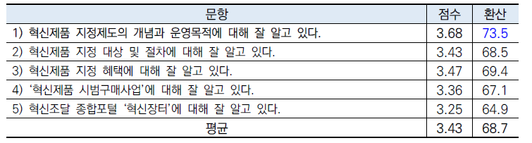 혁신제품 지정제도 인지도 설문조사 결과