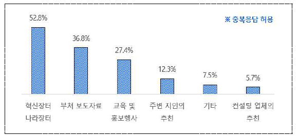 혁신제품 지정제도 인지 경로 설문조사 결과(혁신제품 지정기업 한정)