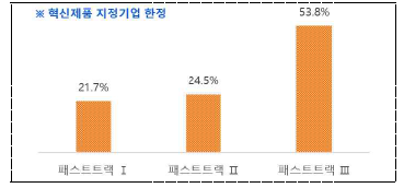 지정 유형