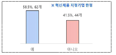 지정 이후 계약 진행 여부