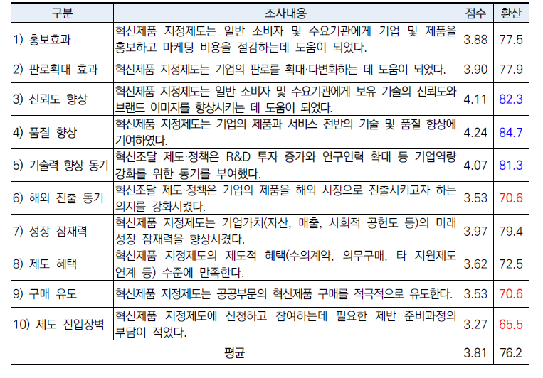 혁신제품 지정제도 만족도 설문조사 결과