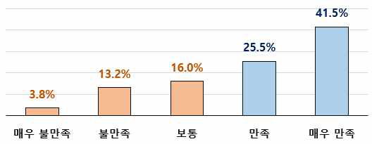 (만족도) 홍보효과