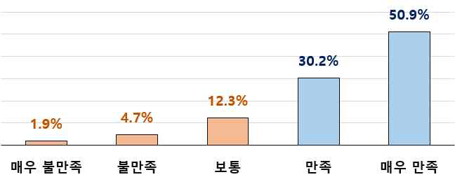 (만족도) 품질 향상 효과