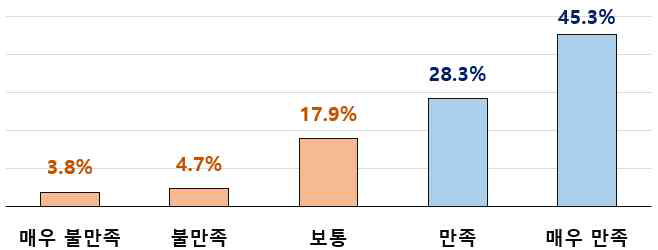 (만족도) 기술력 향상 동기 부여 효과