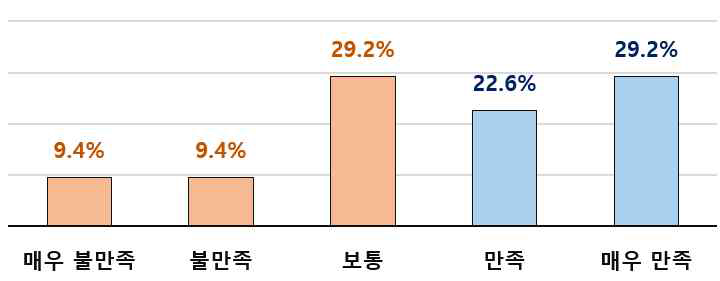 (만족도) 해외 진출 동기 부여 효과