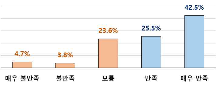 (만족도) 성장 잠재력 제고 효과