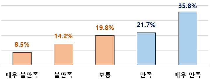 (만족도) 제도 혜택