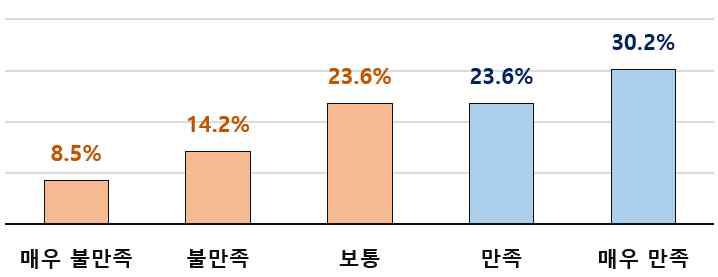 (만족도) 구매 유도 효과