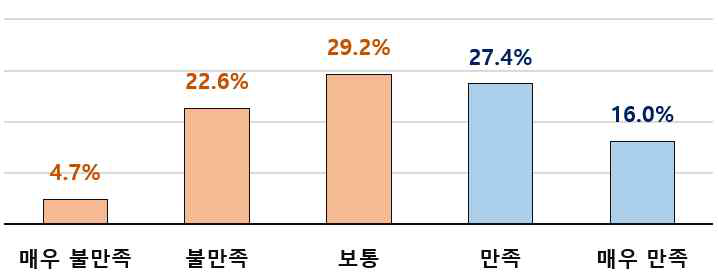 (만족도) 제도의 진입장벽 해소