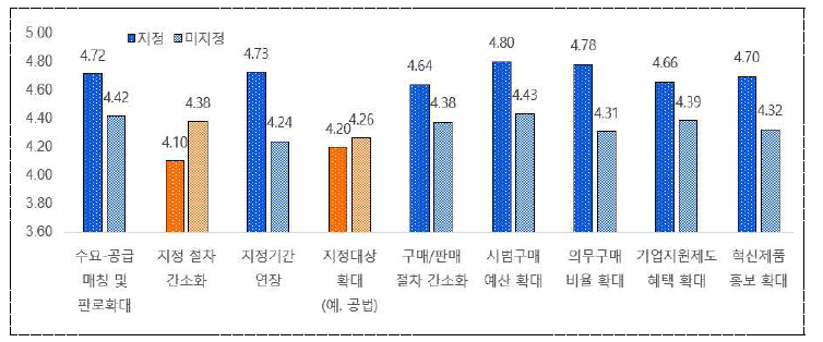 혁신제품 지정제도 활성화 방안 설문조사 결과