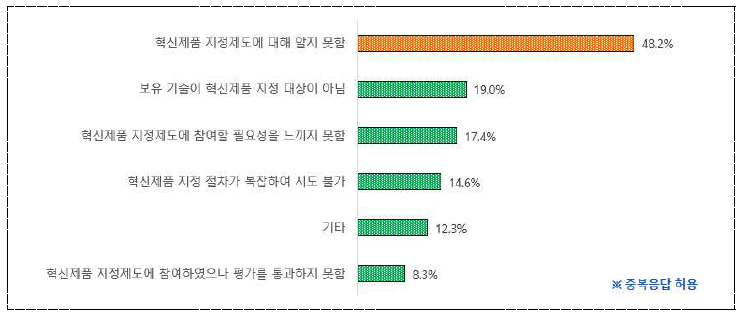 혁신제품 미지정 사유