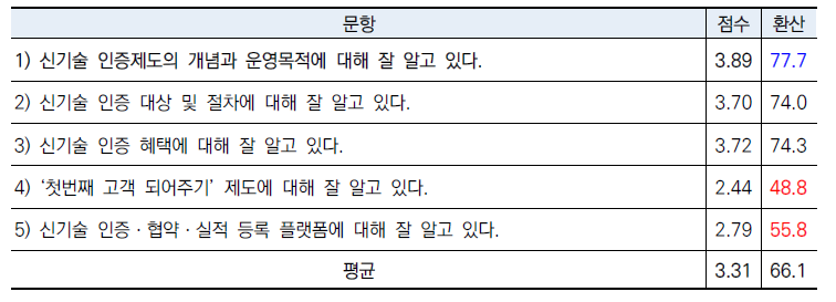 신기술 인증제도 인지도 설문조사 결과