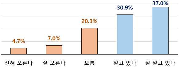 (인지도) 개념과 운영 목적