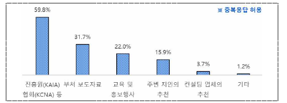 신기술 인증제도 인지 경로 설문조사 결과(신기술 인증 기업 한정)