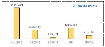 인증 유형