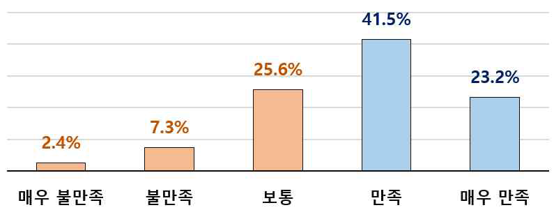 (만족도) 홍보효과