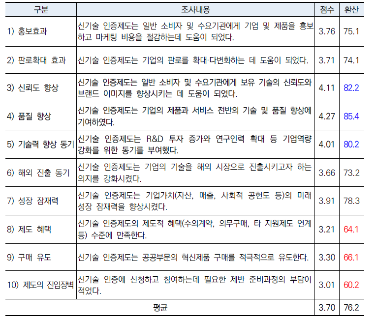 신기술 인증 제도 만족도 설문조사 결과