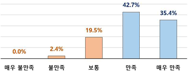 (만족도) 신뢰도 향상 효과