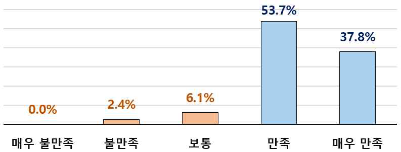 (만족도) 품질 향상 효과