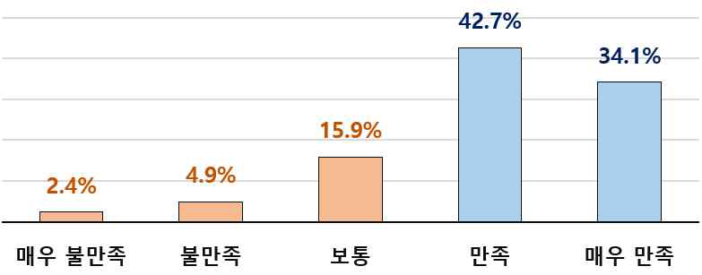 (만족도) 기술력 향상 동기 부여 효과