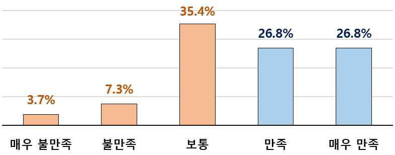 (만족도) 해외 진출 동기 부여 효과