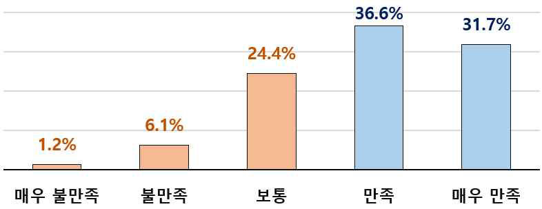 (만족도) 성장 잠재력 제고 효과