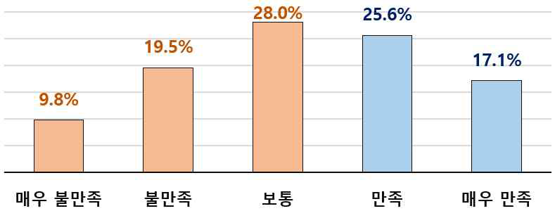 (만족도) 제도 혜택