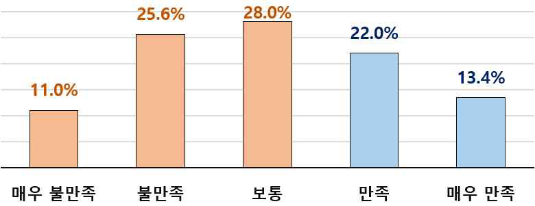 (만족도) 제도의 진입장벽 해소