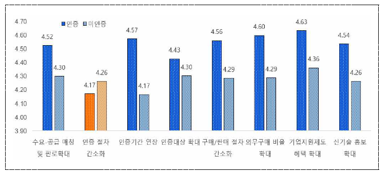 신제품 인증제도 활성화 방안 설문조사 결과