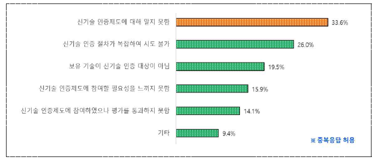 신기술 미인증 사유