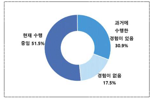 국가연구개발사업 수행 경험 설문응답 결과